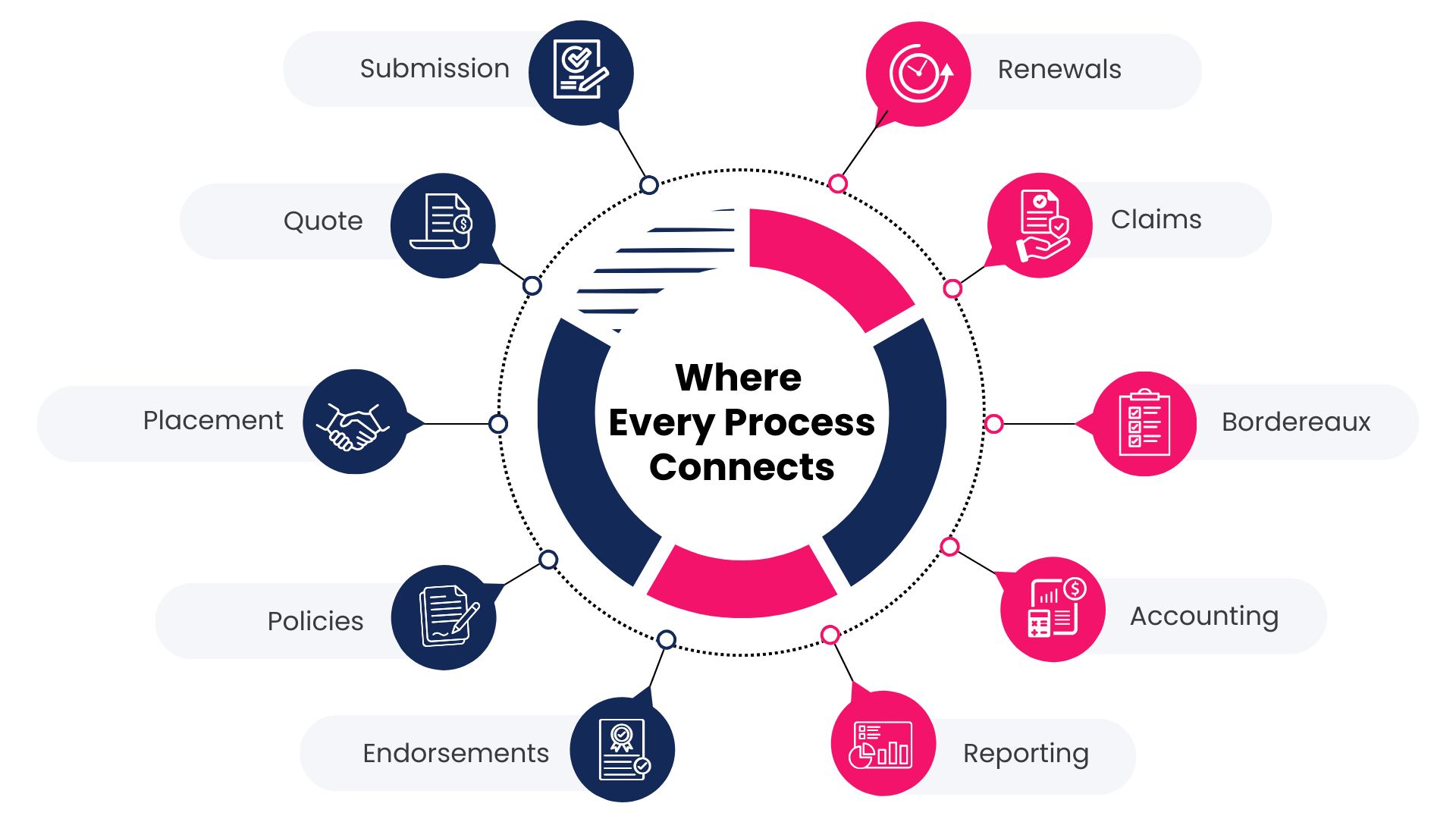 A Modern System of Record-Complete Functional Coverage