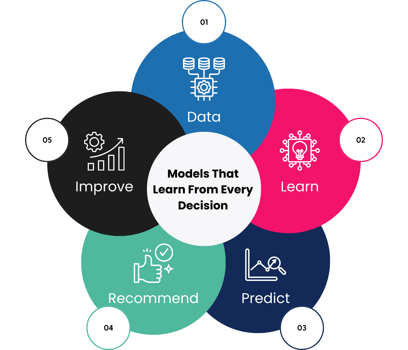 Continuous Innovation