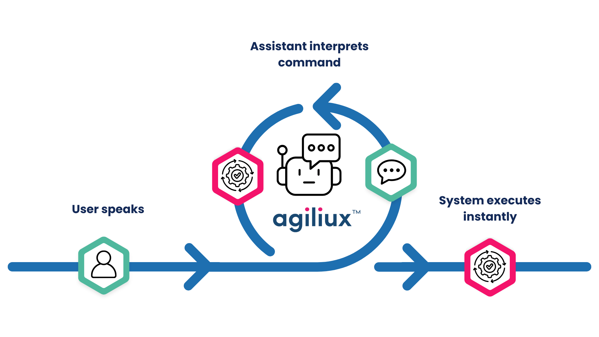 Agiliux Intelligence Automation - Conversational Assistant