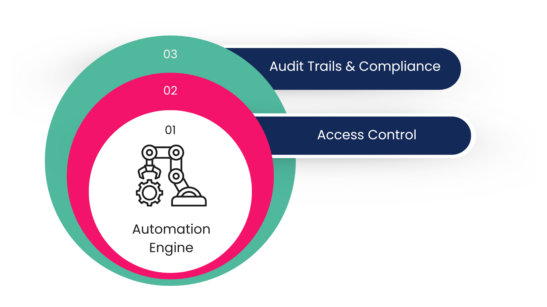 Agiliux Intelligence Automation - Secure, Governed Automation
