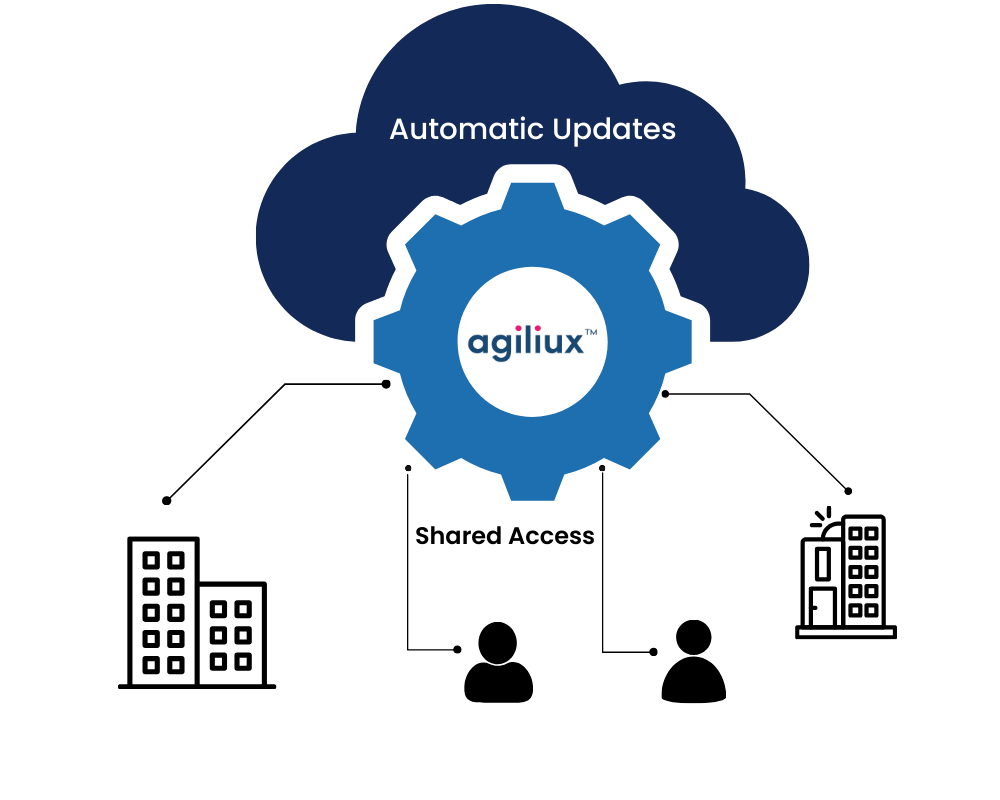 Shared SaaS (Multi-Tenant)