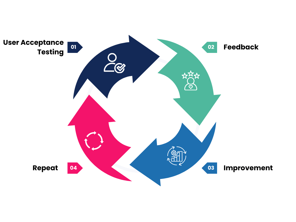 Testing & Training Testing & Training