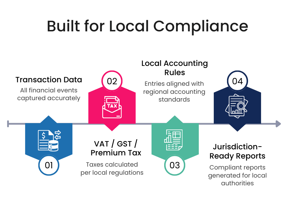 Local Accounting & Taxation Local Accounting & Taxation