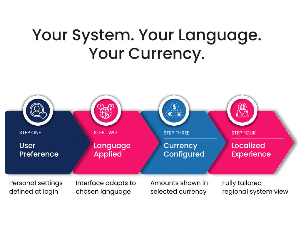 Multi-Currency & Multi-Language Support Multi-Currency & Multi-Language Support