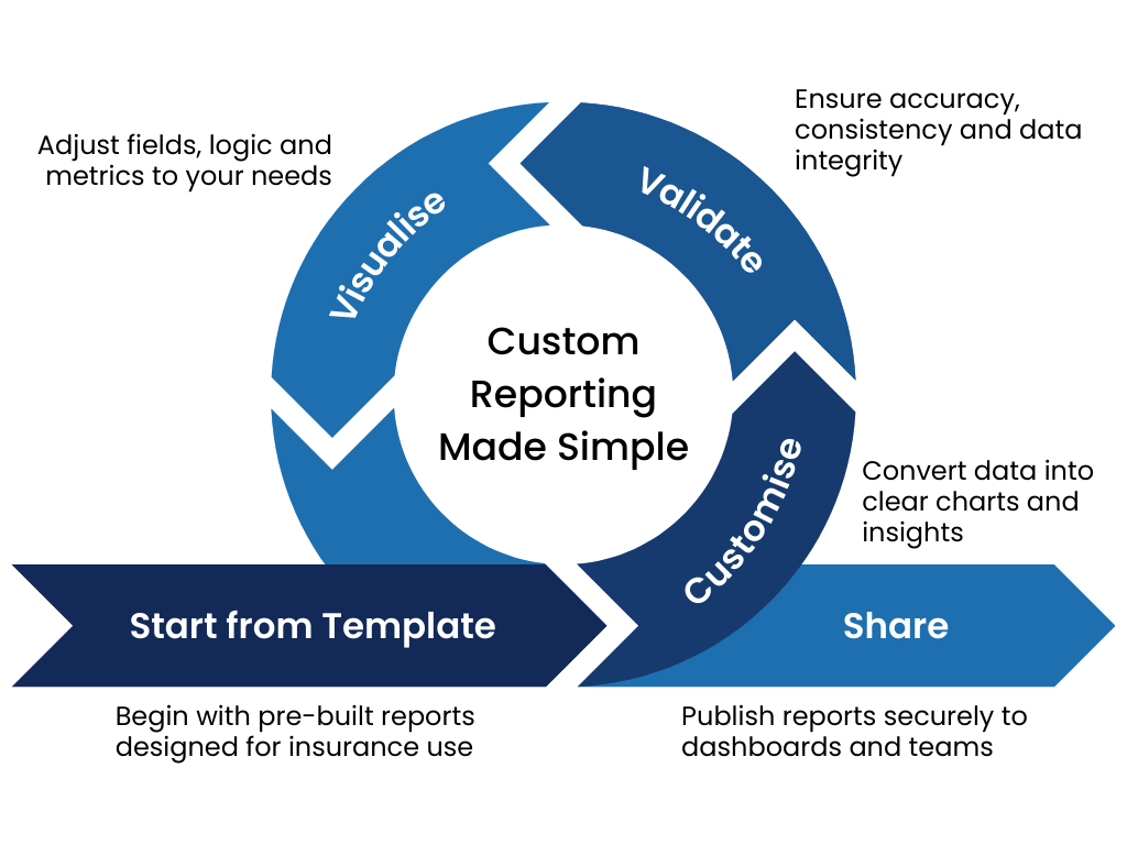 Personalised Dashboards & Reporting