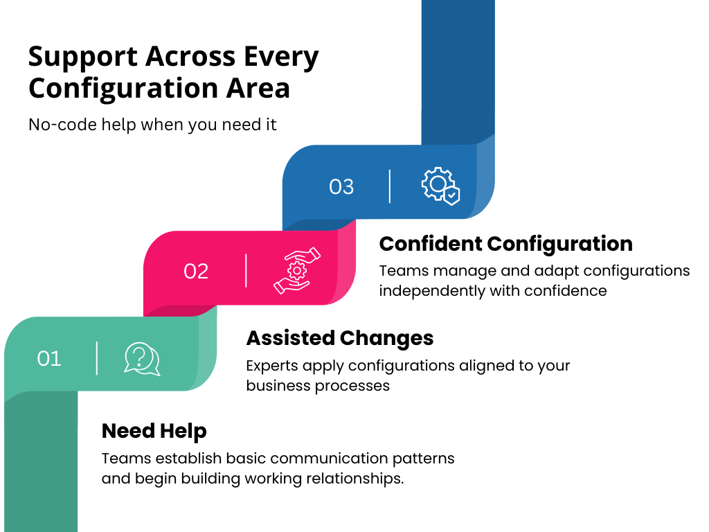 Support for Your Configuration