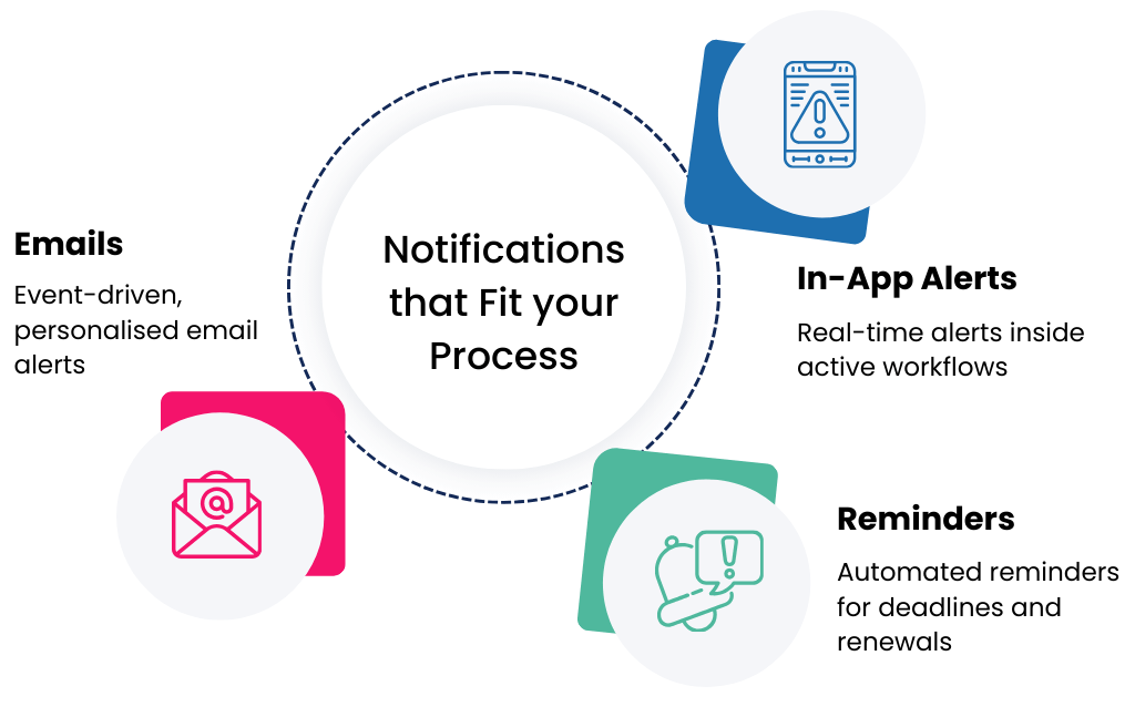 Tailored Notifications & Alerts