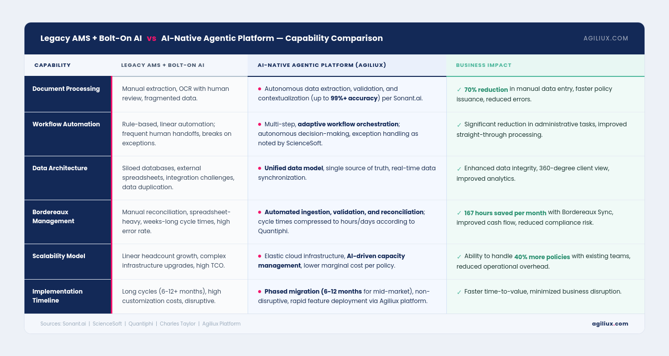 Capability Comparison between Legacy AMS + Bolt-On AI vs AI-Native Agentic Platform